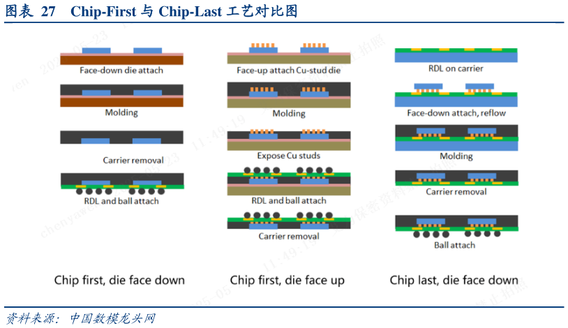 如何解释Chip-First 与 Chip-Last 工艺对比图