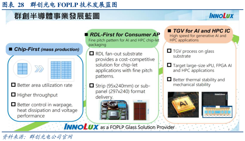 如何解释群创光电 FOPLP 技术发展蓝图