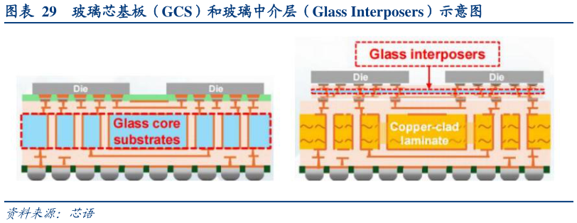 谁能回答玻璃芯基板（GCS）和玻璃中介层（Glass Interposers）示意图