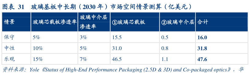 你知道玻璃基板中长期（2030 年）市场空间情景测算（亿美元）