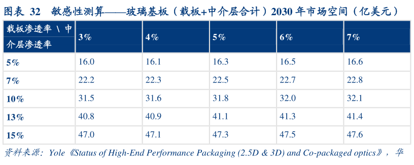 一起讨论下敏感性测算玻璃基板（载板中介层合计）2030 年市场空间（亿美元）