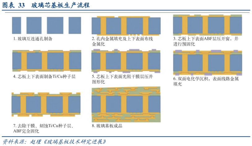 我想了解一下玻璃芯基板生产流程
