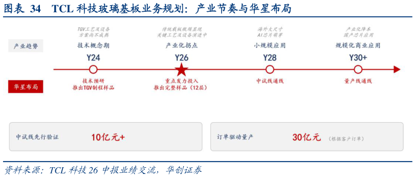 如何才能TCL 科技玻璃基板业务规划：产业节奏与华星布局