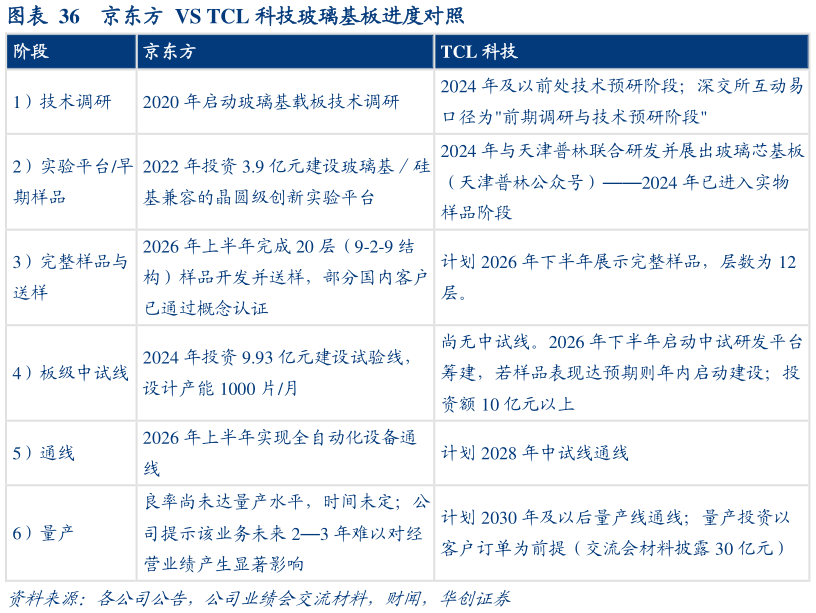 请问一下京东方  VS TCL 科技玻璃基板进度对照