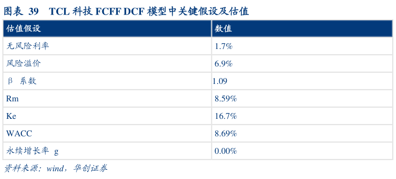 你知道TCL 科技 FCFF DCF 模型中关键假设及估值