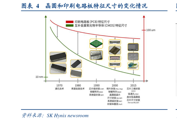 咨询下各位晶圆和印刷电路板特征尺寸的变化情况