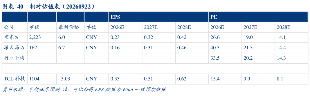 想问下各位网友相对估值表（20260922）
