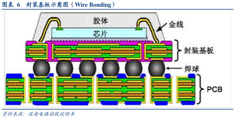 一起讨论下封装基板示意图（Wire Bonding）
