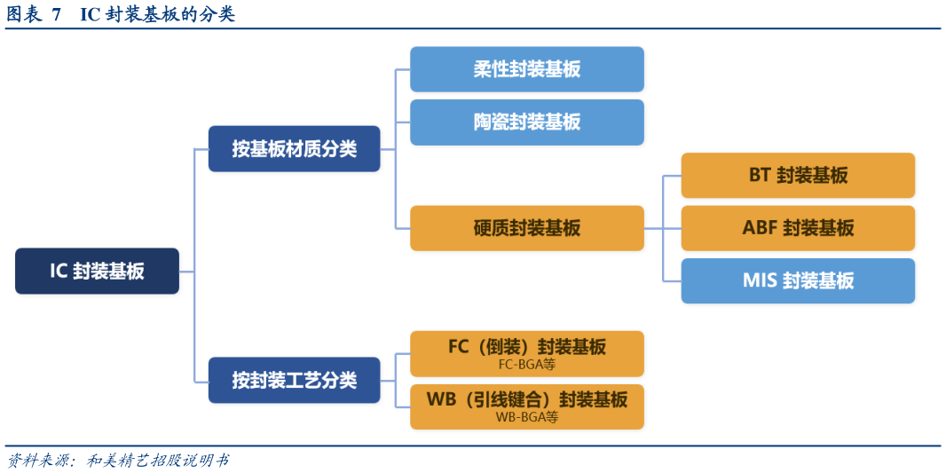 咨询大家IC 封装基板的分类
