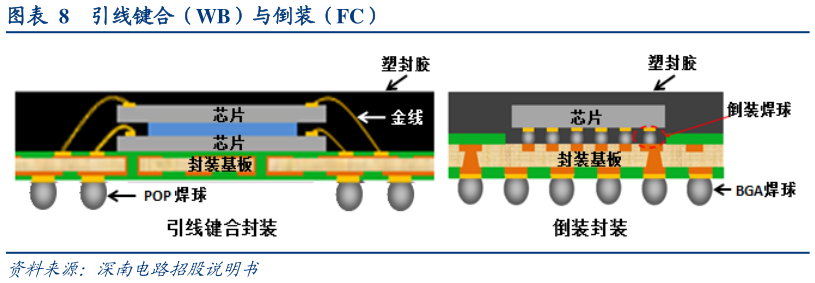 如何解释引线键合（WB）与倒装（FC）