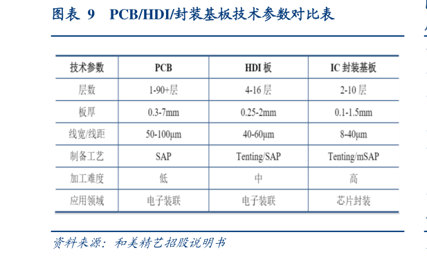 谁能回答PCBHDI封装基板技术参数对比表