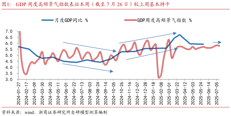 一起讨论下GDP 周度高频景气指数表征本周（截至 7 月 26 日）较上周基本持平