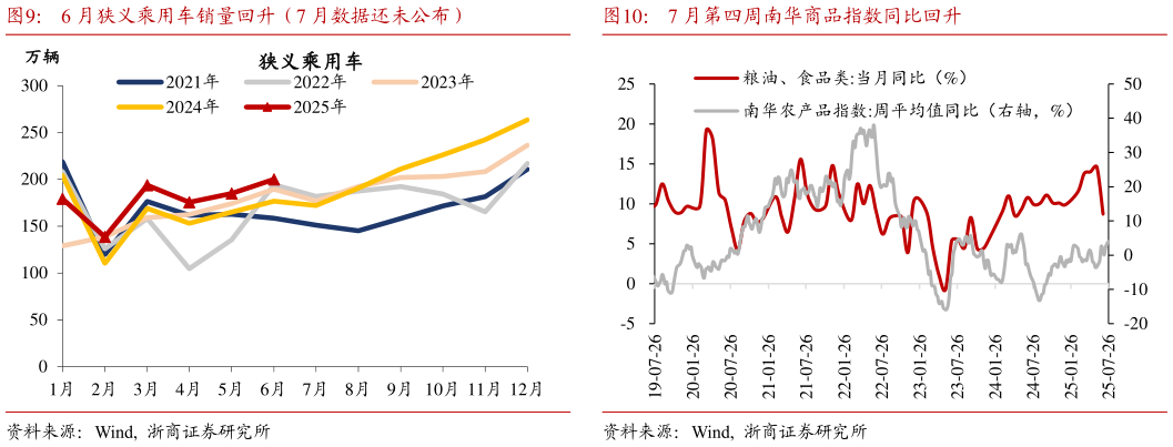 咨询下各位6 月狭义乘用车销量回升（7 月数据还未公布）7 月第四周南华商品指数同比回升