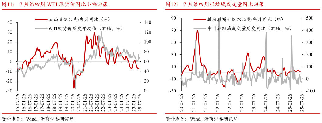咨询大家7 月第四周 WTI 现货价同比小幅回落