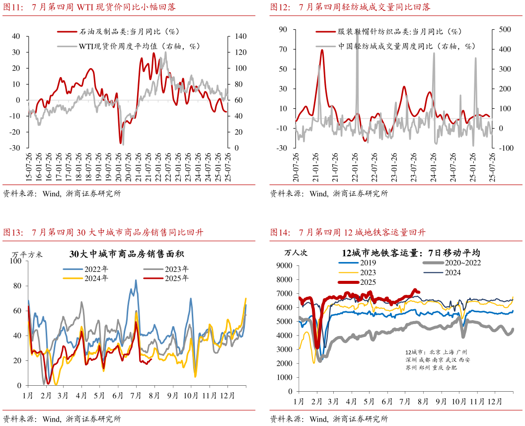 如何了解7 月第四周轻纺城成交量同比回落 7 月第四周 12 城地铁客运量回升