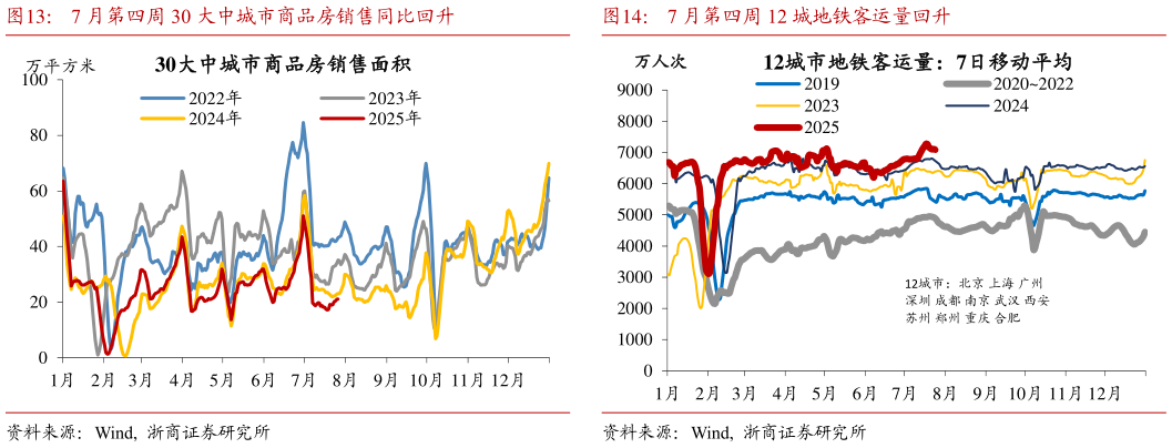 各位网友请教一下7 月第四周 12 城地铁客运量回升
