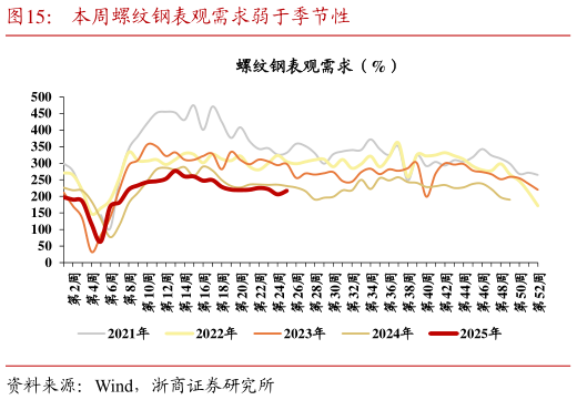 咨询大家本周螺纹钢表观需求弱于季节性