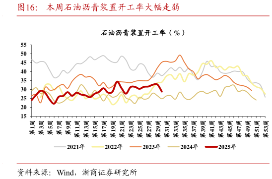 怎样理解本周石油沥青装置开工率大幅走弱