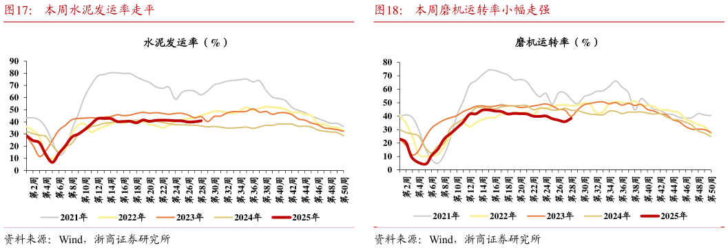 想关注一下本周水泥发运率走平