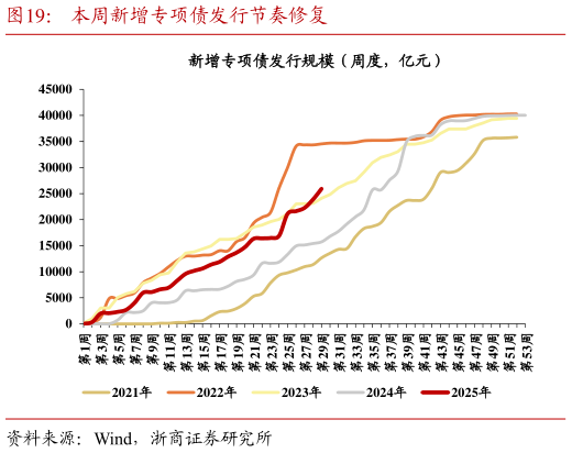 想关注一下本周新增专项债发行节奏修复