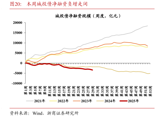 咨询大家本周城投债净融资负增走阔