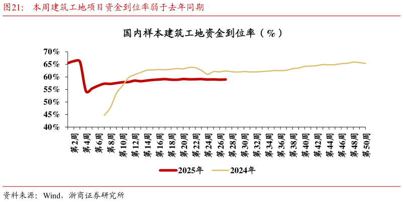 怎样理解本周建筑工地项目资金到位率弱于去年同期