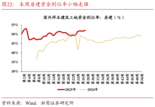 一起讨论下本周房建资金到位率小幅走强