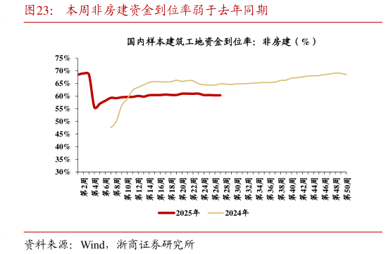 一起讨论下本周非房建资金到位率弱于去年同期