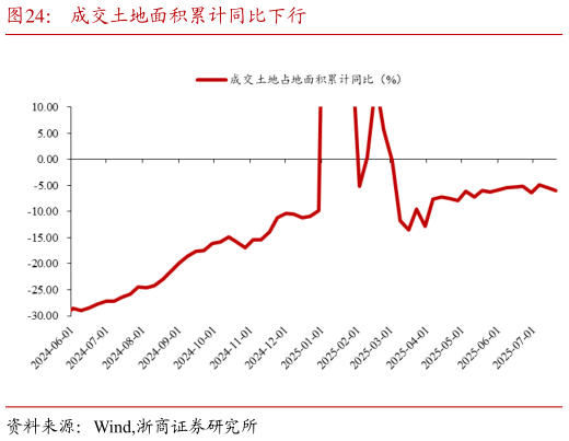 一起讨论下成交土地面积累计同比下行