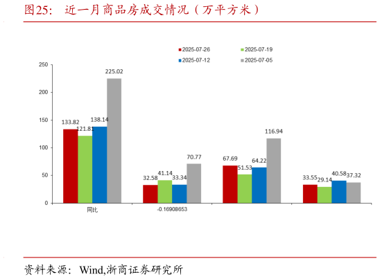 你知道近一月商品房成交情况（万平方米）