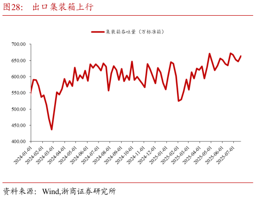如何了解出口集装箱上行