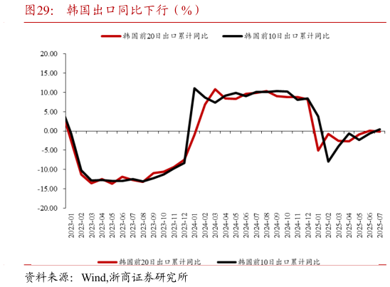 谁知道韩国出口同比下行（%）