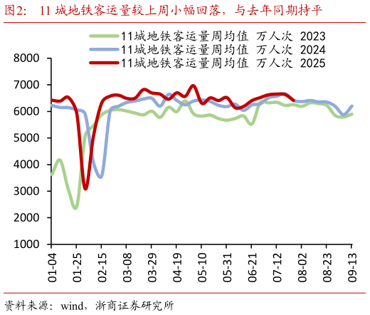 我想了解一下11 城地铁客运量较上周小幅回落，与去年同期持平