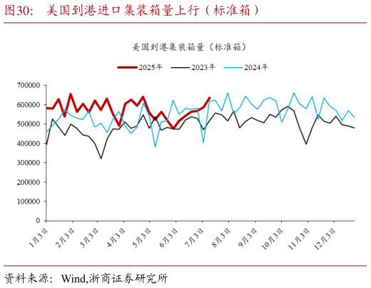 谁知道美国到港进口集装箱量上行（标准箱）