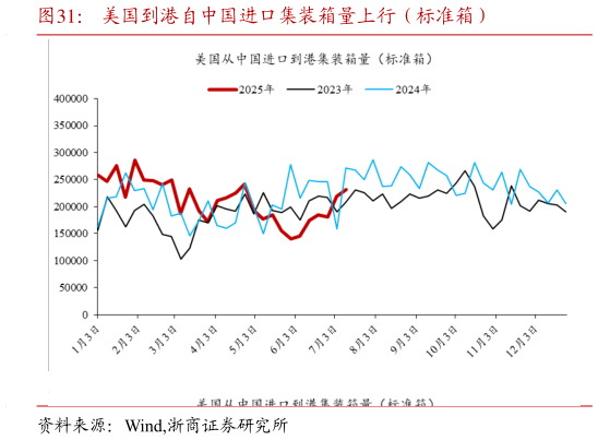 请问一下美国到港自中国进口集装箱量上行（标准箱）