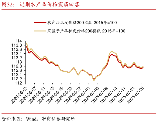 如何解释近期农产品价格震荡回落