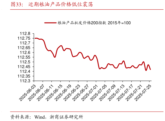 我想了解一下近期粮油产品价格低位震荡