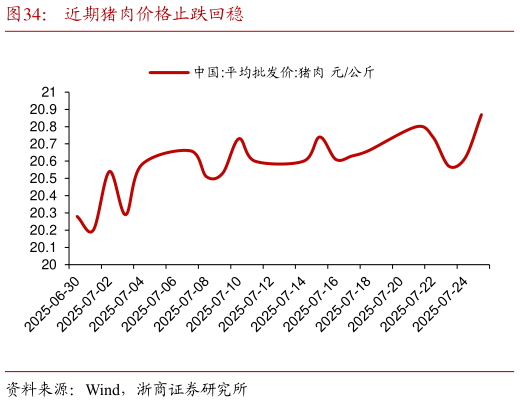 如何了解近期猪肉价格止跌回稳