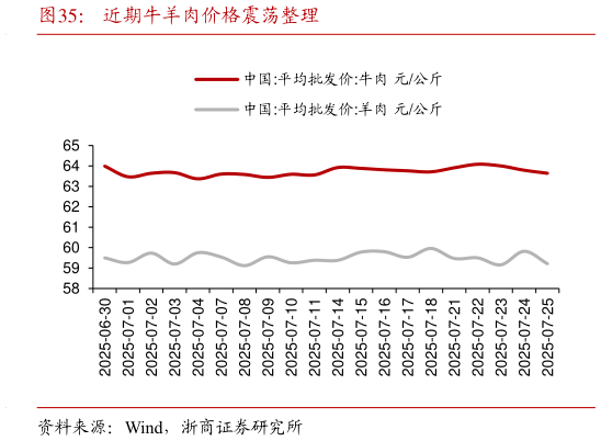 如何了解近期牛羊肉价格震荡整理