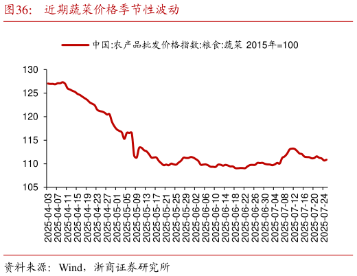 如何了解近期蔬菜价格季节性波动