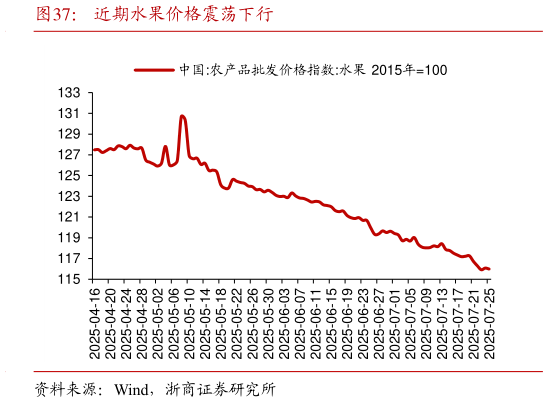 如何才能近期水果价格震荡下行