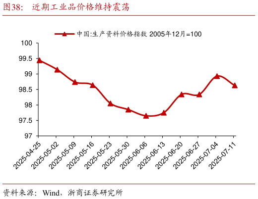 我想了解一下近期工业品价格维持震荡