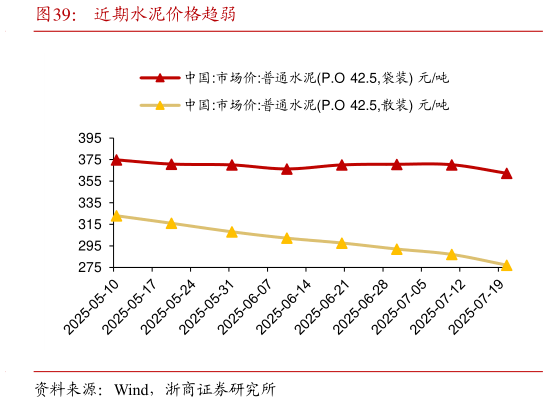 如何才能近期水泥价格趋弱