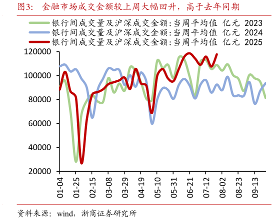 怎样理解金融市场成交金额较上周大幅回升，高于去年同期
