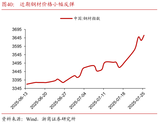 谁知道近期钢材价格小幅反弹