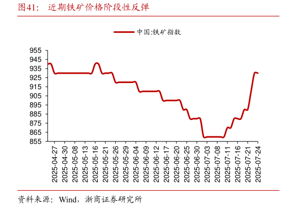 想问下各位网友近期铁矿价格阶段性反弹