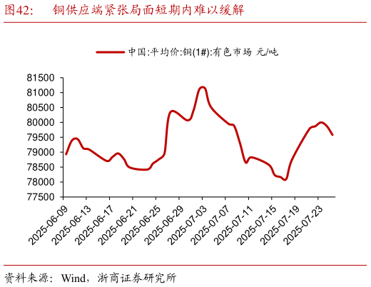 想问下各位网友铜供应端紧张局面短期内难以缓解