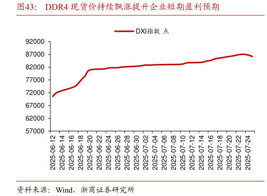 请问一下DDR4 现货价持续飘涨提升企业短期盈利预期