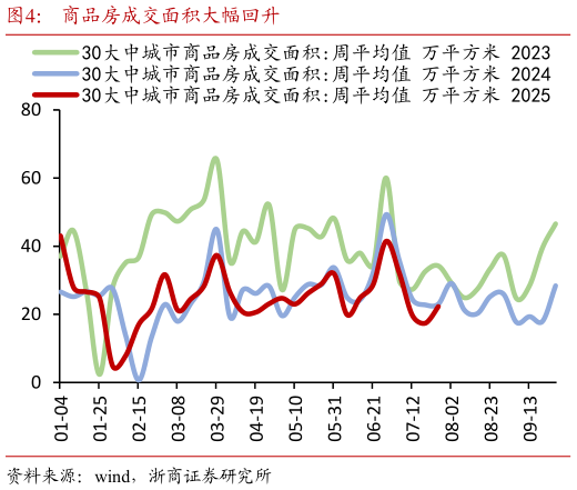 一起讨论下商品房成交面积大幅回升