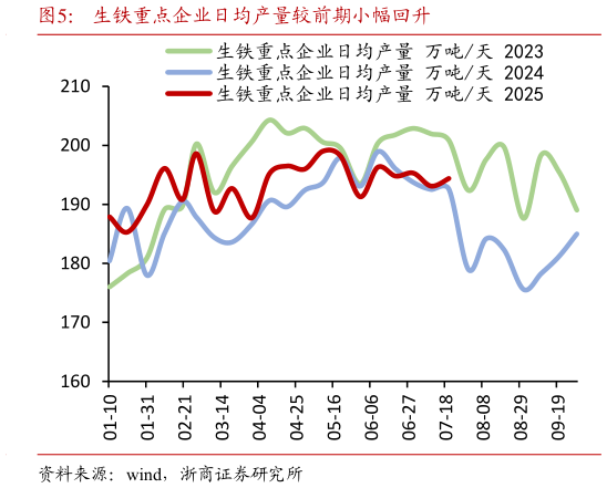 咨询下各位生铁重点企业日均产量较前期小幅回升